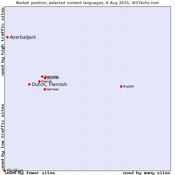 Market position of Dutch, Flemish vs. Azerbaijani vs. Sicilian