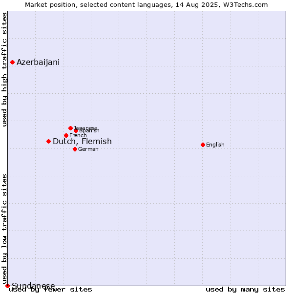 Market position of Dutch, Flemish vs. Azerbaijani vs. Sundanese
