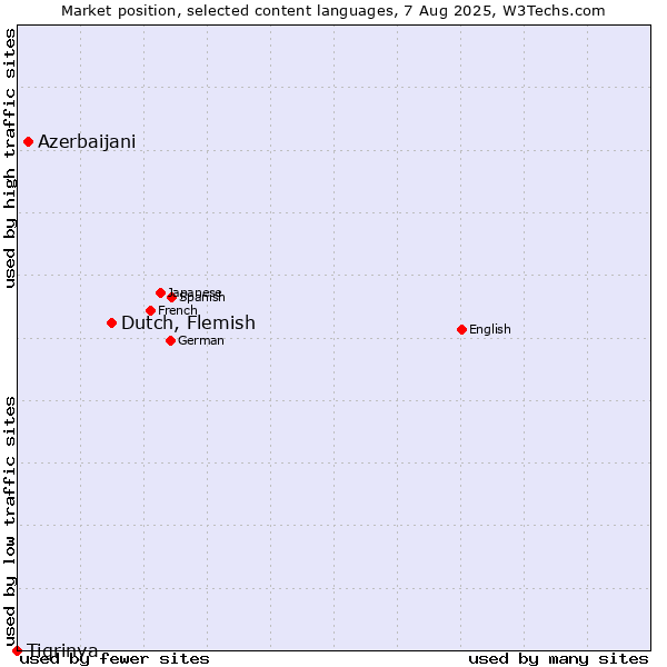 Market position of Dutch, Flemish vs. Azerbaijani vs. Tigrinya