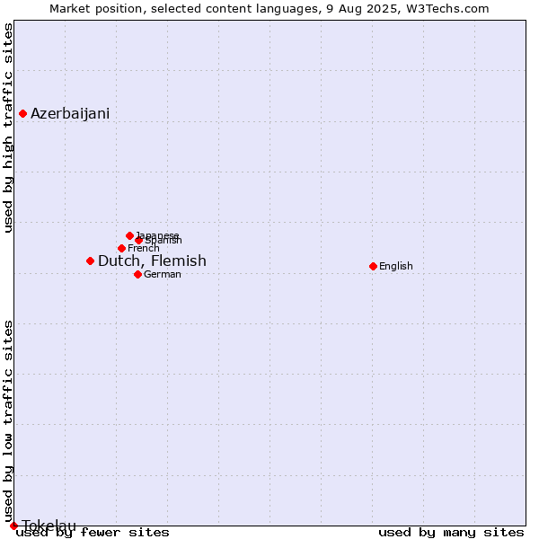Market position of Dutch, Flemish vs. Azerbaijani vs. Tokelau