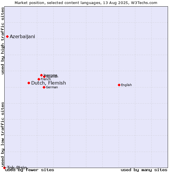 Market position of Dutch, Flemish vs. Azerbaijani vs. Tok Pisin
