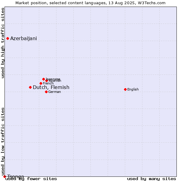 Market position of Dutch, Flemish vs. Azerbaijani vs. Tsonga