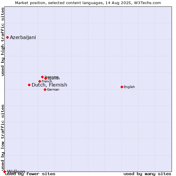 Market position of Dutch, Flemish vs. Azerbaijani vs. Walloon