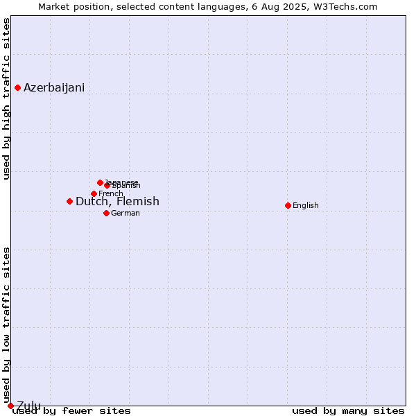 Market position of Dutch, Flemish vs. Azerbaijani vs. Zulu