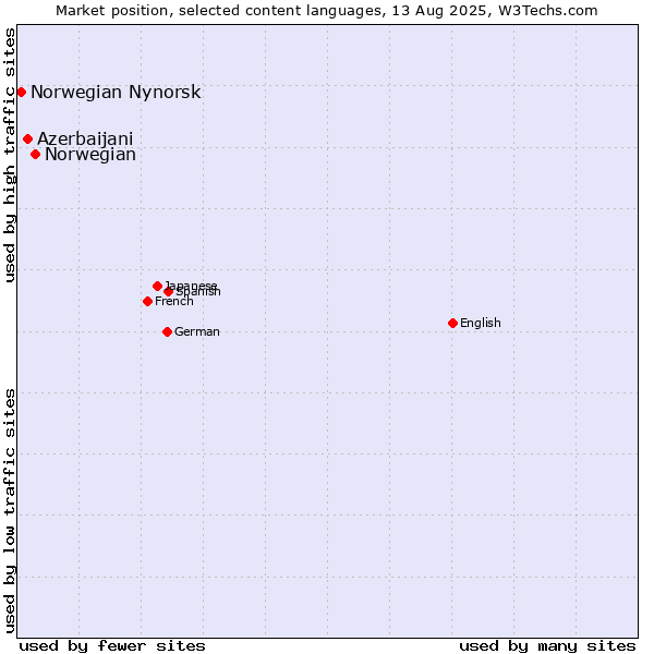 Market position of Norwegian vs. Azerbaijani vs. Norwegian Nynorsk