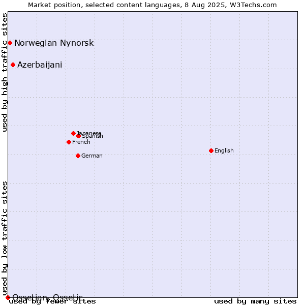 Market position of Azerbaijani vs. Norwegian Nynorsk vs. Ossetian, Ossetic