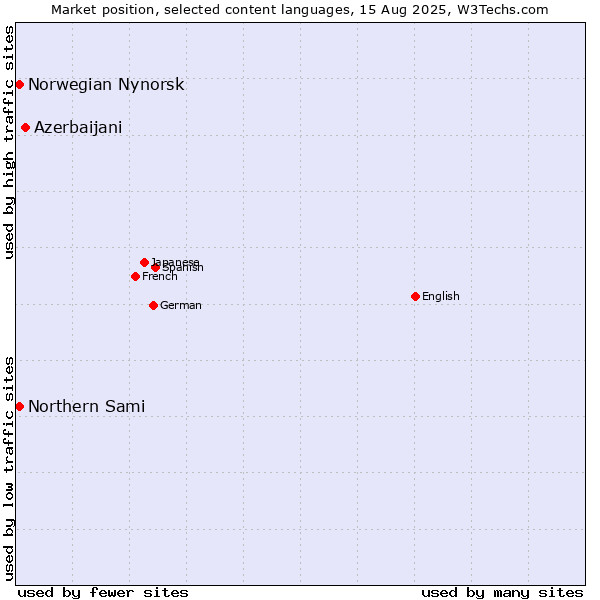 Market position of Azerbaijani vs. Norwegian Nynorsk vs. Northern Sami
