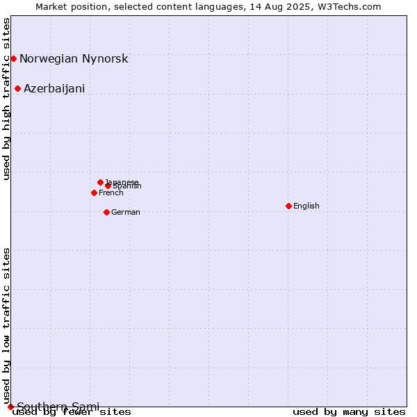 Market position of Azerbaijani vs. Norwegian Nynorsk vs. Southern Sami