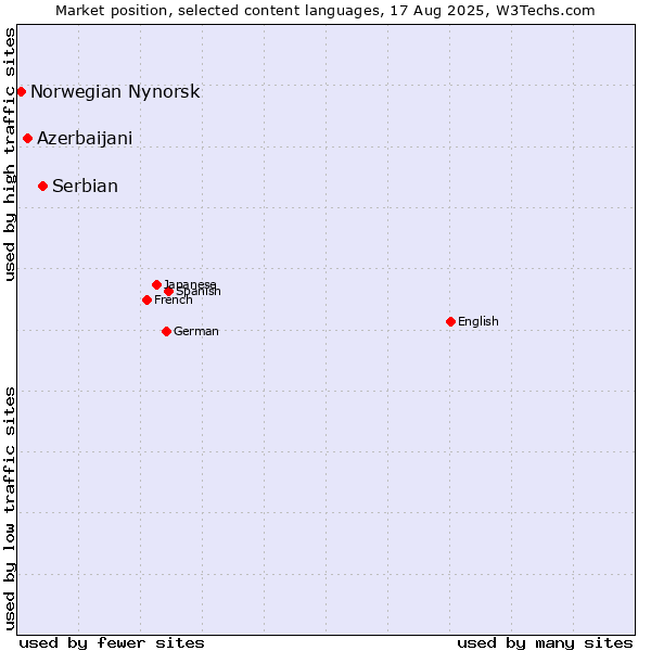 Market position of Serbian vs. Azerbaijani vs. Norwegian Nynorsk