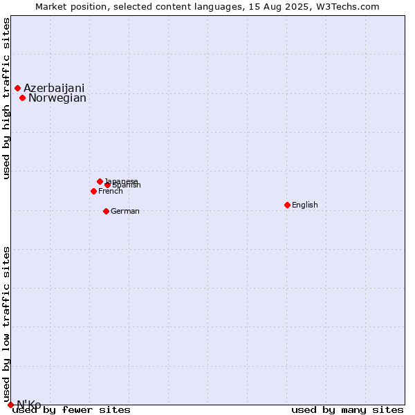 Market position of Norwegian vs. Azerbaijani vs. N'Ko