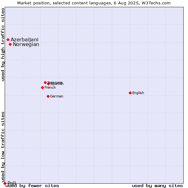Market position of Norwegian vs. Azerbaijani vs. Pali