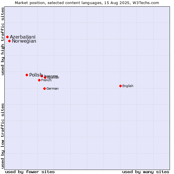 Market position of Polish vs. Norwegian vs. Azerbaijani