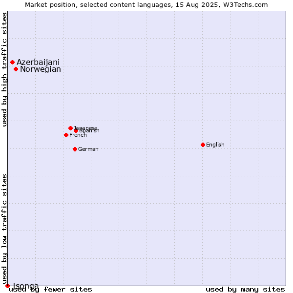 Market position of Norwegian vs. Azerbaijani vs. Tsonga
