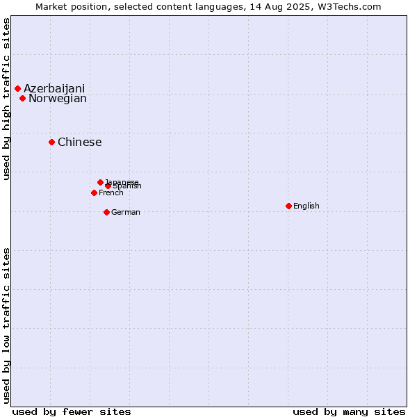Market position of Chinese vs. Norwegian vs. Azerbaijani