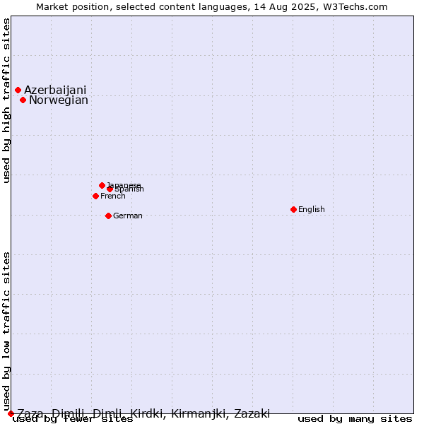Market position of Norwegian vs. Azerbaijani vs. Zaza, Dimili, Dimli, Kirdki, Kirmanjki, Zazaki