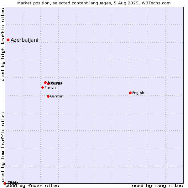 Market position of Azerbaijani vs. N'Ko vs. Pali