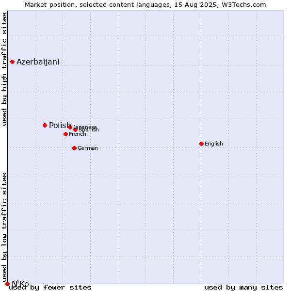 Market position of Polish vs. Azerbaijani vs. N'Ko