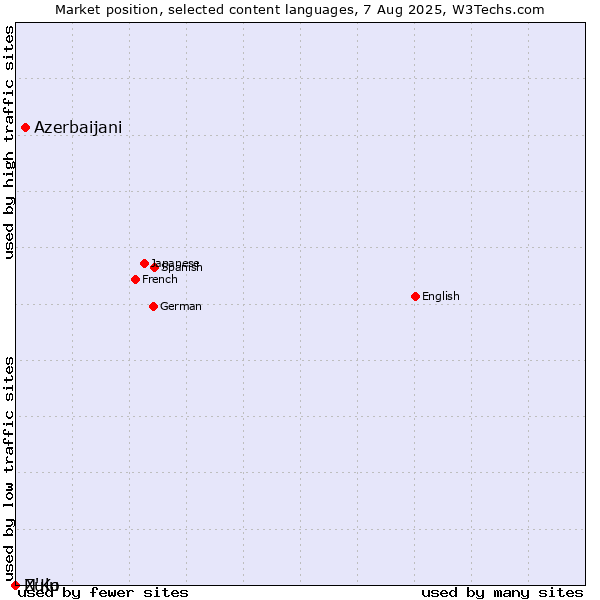 Market position of Azerbaijani vs. Zulu vs. N'Ko