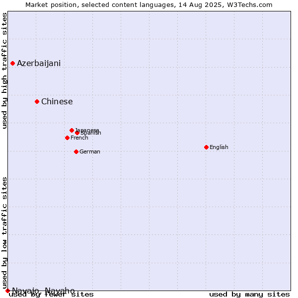 Market position of Chinese vs. Azerbaijani vs. Navajo, Navaho