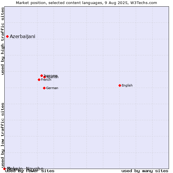 Market position of Azerbaijani vs. Zulu vs. Navajo, Navaho