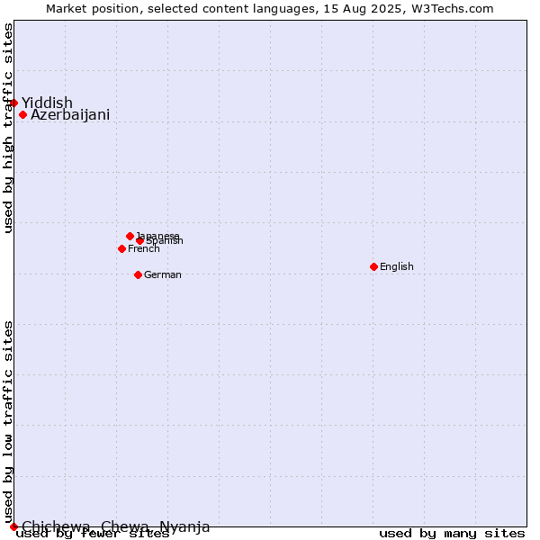 Market position of Azerbaijani vs. Yiddish vs. Chichewa, Chewa, Nyanja