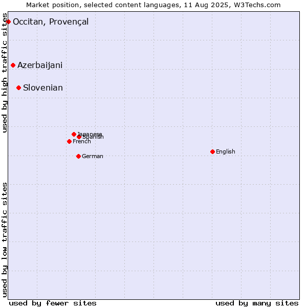Market position of Slovenian vs. Azerbaijani vs. Occitan, Provençal
