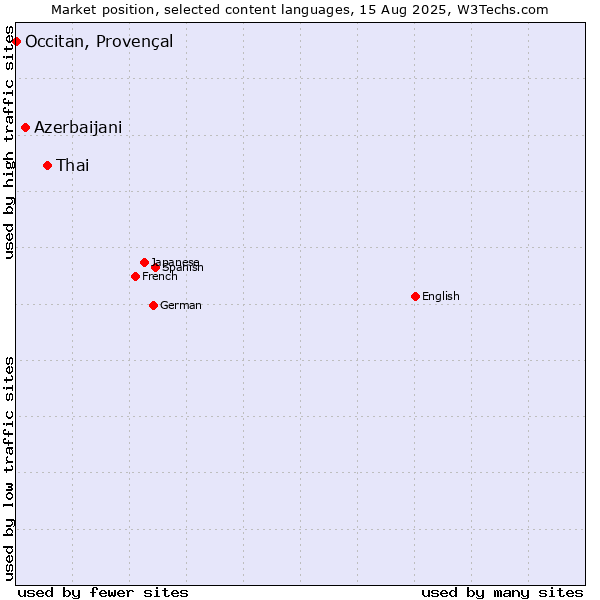 Market position of Thai vs. Azerbaijani vs. Occitan, Provençal