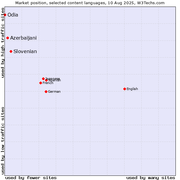 Market position of Slovenian vs. Azerbaijani vs. Odia