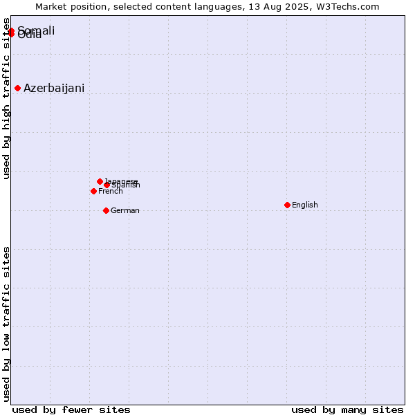 Market position of Azerbaijani vs. Somali vs. Odia