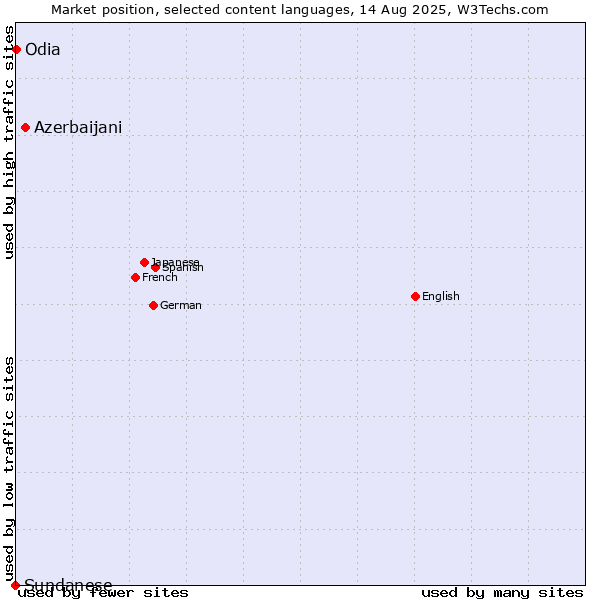 Market position of Azerbaijani vs. Odia vs. Sundanese