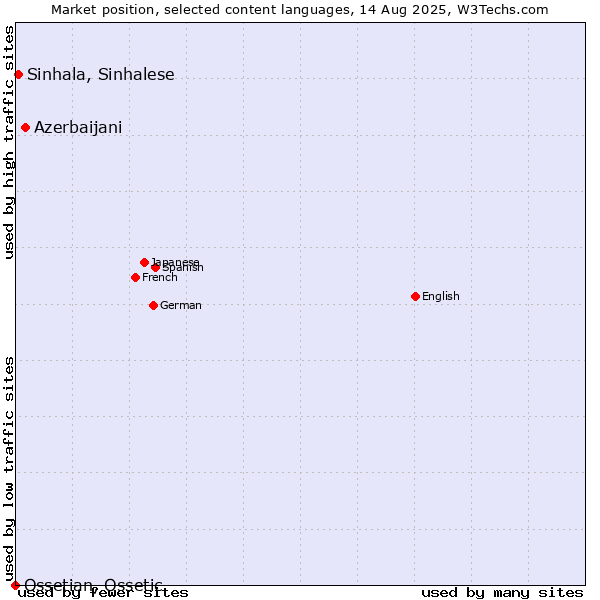 Market position of Azerbaijani vs. Sinhala, Sinhalese vs. Ossetian, Ossetic