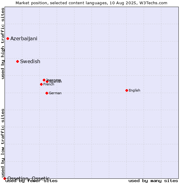 Market position of Swedish vs. Azerbaijani vs. Ossetian, Ossetic