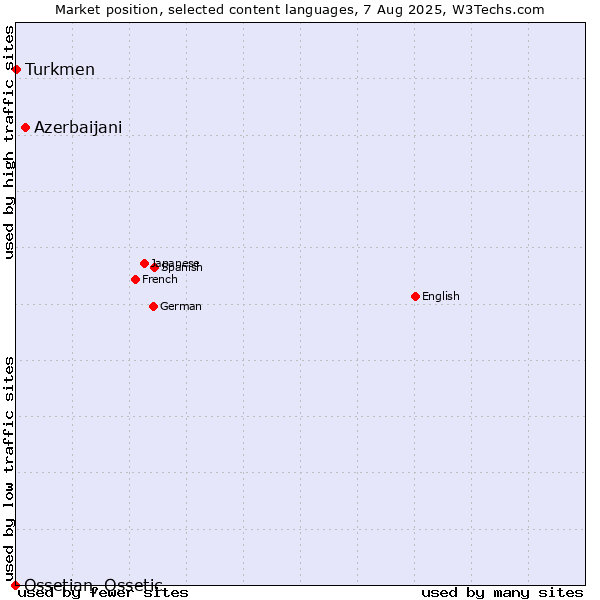 Market position of Azerbaijani vs. Turkmen vs. Ossetian, Ossetic