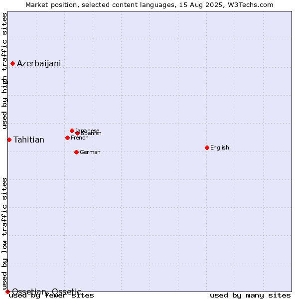 Market position of Azerbaijani vs. Tahitian vs. Ossetian, Ossetic