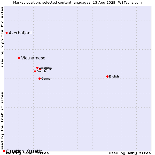 Market position of Vietnamese vs. Azerbaijani vs. Ossetian, Ossetic