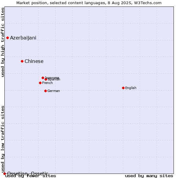 Market position of Chinese vs. Azerbaijani vs. Ossetian, Ossetic