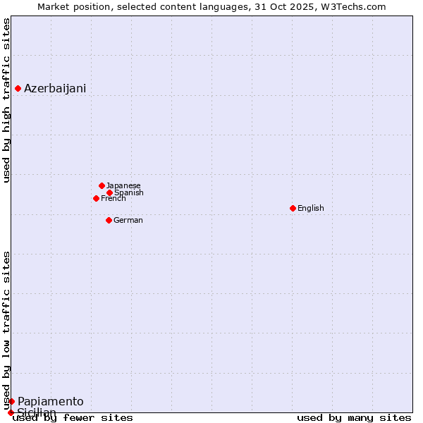 Market position of Azerbaijani vs. Papiamento vs. Sicilian