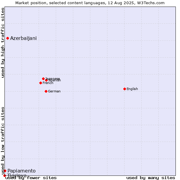 Market position of Azerbaijani vs. Papiamento vs. Tigrinya