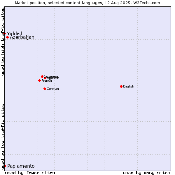 Market position of Azerbaijani vs. Papiamento vs. Yiddish