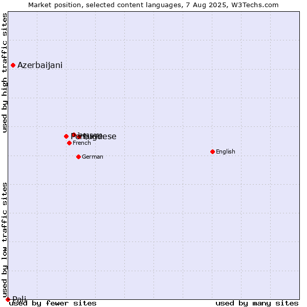 Market position of Portuguese vs. Azerbaijani vs. Pali
