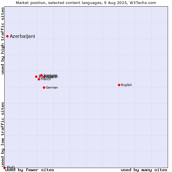 Market position of Russian vs. Azerbaijani vs. Pali