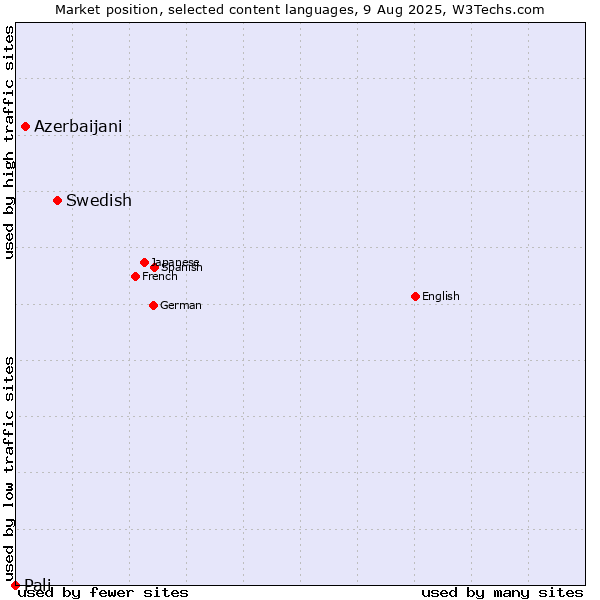 Market position of Swedish vs. Azerbaijani vs. Pali