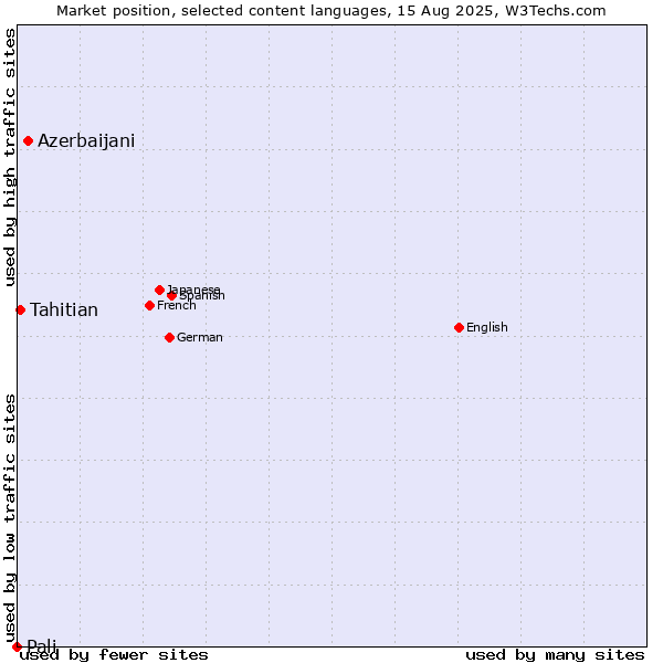 Market position of Azerbaijani vs. Tahitian vs. Pali