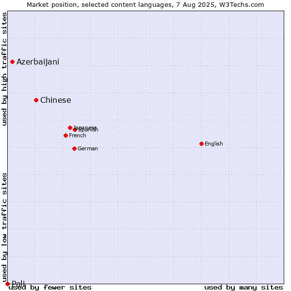 Market position of Chinese vs. Azerbaijani vs. Pali