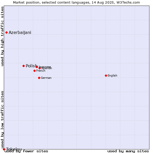 Market position of Polish vs. Azerbaijani vs. Tokelau