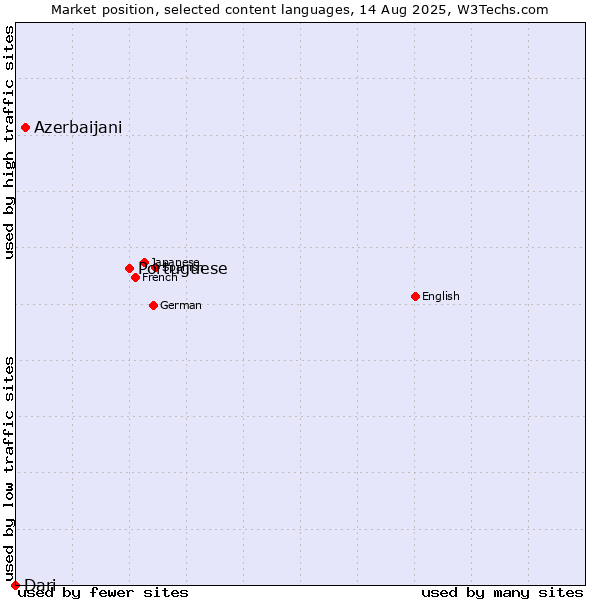 Market position of Portuguese vs. Azerbaijani vs. Dari