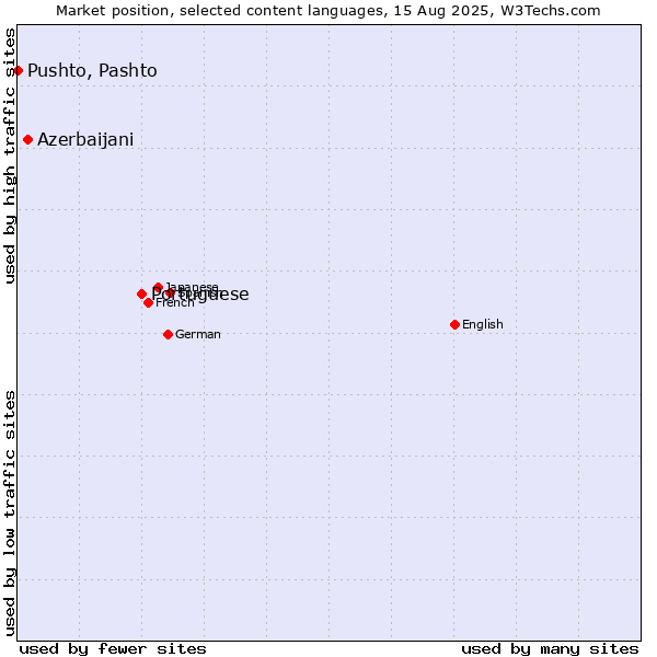 Market position of Portuguese vs. Azerbaijani vs. Pushto, Pashto