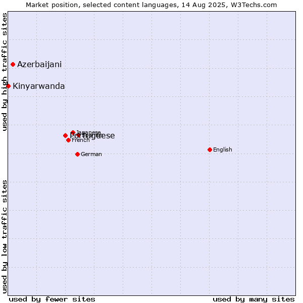 Market position of Portuguese vs. Azerbaijani vs. Kinyarwanda