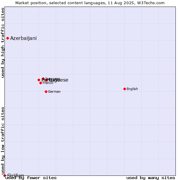 Market position of Portuguese vs. Azerbaijani vs. Sicilian