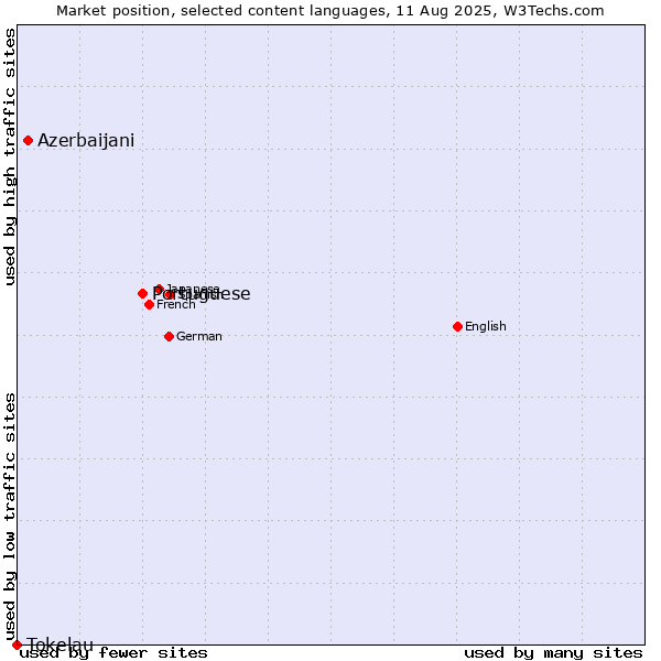 Market position of Portuguese vs. Azerbaijani vs. Tokelau